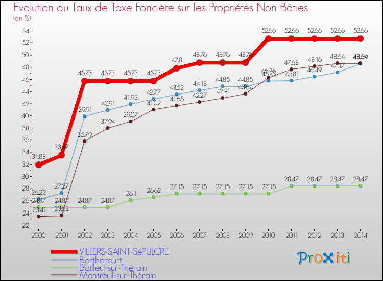 Evolution du taux de la taxe foncière sur les immeubles et terrains non batis pour VILLERS-SAINT-SéPULCRE et les communes proches de 2000 à 2014 Comparaison des taux de la taxe foncière sur les immeubles et terrains non batis pour VILLERS-SAINT-SéPULCRE et les communes voisines de 2000 à 2014