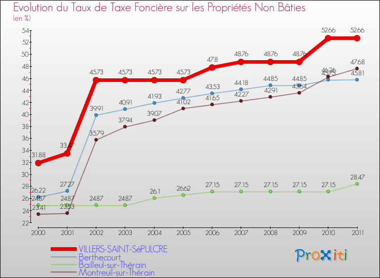 Evolution du taux de la taxe foncière sur les immeubles et terrains non batis pour VILLERS-SAINT-SéPULCRE et les communes proches Comparaison des taux de la taxe foncière sur les immeubles et terrains non batis pour VILLERS-SAINT-SéPULCRE et les communes voisines