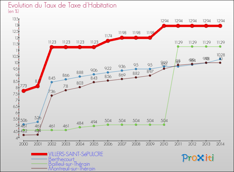 Evolution du taux de la taxe d'habitation pour VILLERS-SAINT-SéPULCRE et les communes proches de 2000 à 2014 Comparaison des taux de la taxe d'habitation pour VILLERS-SAINT-SéPULCRE et les communes voisines de 2000 à 2014