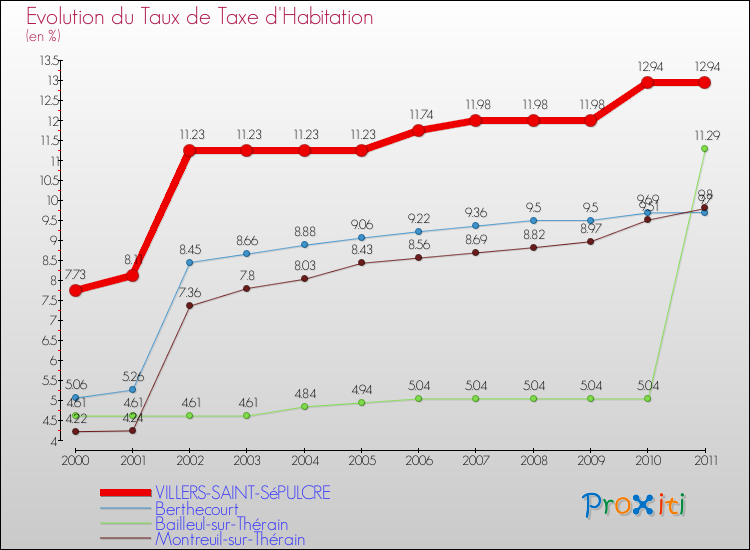Evolution du taux de la taxe d'habitation pour VILLERS-SAINT-SéPULCRE et les communes proches Comparaison des taux de la taxe d'habitation pour VILLERS-SAINT-SéPULCRE et les communes voisines