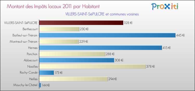 Montant des impôts locaux par Habitant pour VILLERS-SAINT-SéPULCRE et les communes proches Comparaison des impôts locaux par habitant pour VILLERS-SAINT-SéPULCRE et les communes voisines