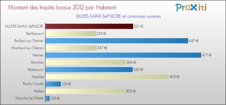 Montant des impôts locaux par Habitant pour VILLERS-SAINT-SéPULCRE et les communes proches Comparaison des impôts locaux par habitant pour VILLERS-SAINT-SéPULCRE et les communes voisines