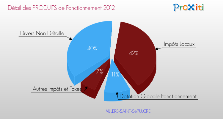 Décomposition du Budget de Fonctionnement 2012 de la commune de VILLERS-SAINT-SéPULCRE Budget de Fonctionnement 2012 pour la commune de VILLERS-SAINT-SéPULCRE