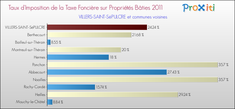 Taux d'imposition de la taxe foncière sur le bati 2011 pour VILLERS-SAINT-SéPULCRE et les communes proches Comparaison des taux d'imposition de la taxe foncière sur le bati 2011 pour VILLERS-SAINT-SéPULCRE et les communes voisines