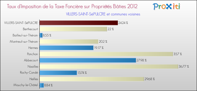 Taux d'imposition de la taxe foncière sur le bati 2012 pour VILLERS-SAINT-SéPULCRE et les communes proches Comparaison des taux d'imposition de la taxe foncière sur le bati 2012 pour VILLERS-SAINT-SéPULCRE et les communes voisines