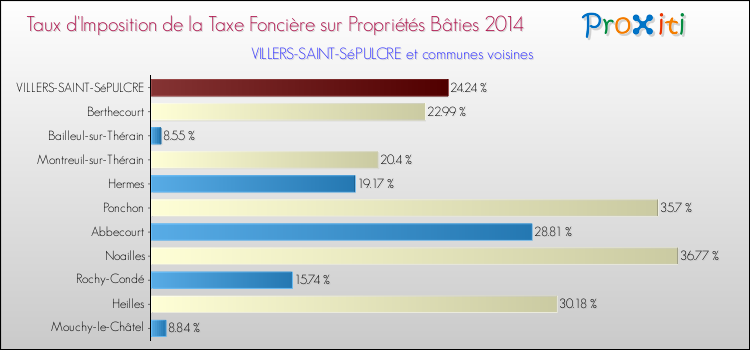 Taux d'imposition de la taxe foncière sur le bati 2014 pour VILLERS-SAINT-SéPULCRE et les communes proches Comparaison des taux d'imposition de la taxe foncière sur le bati 2014 pour VILLERS-SAINT-SéPULCRE et les communes voisines