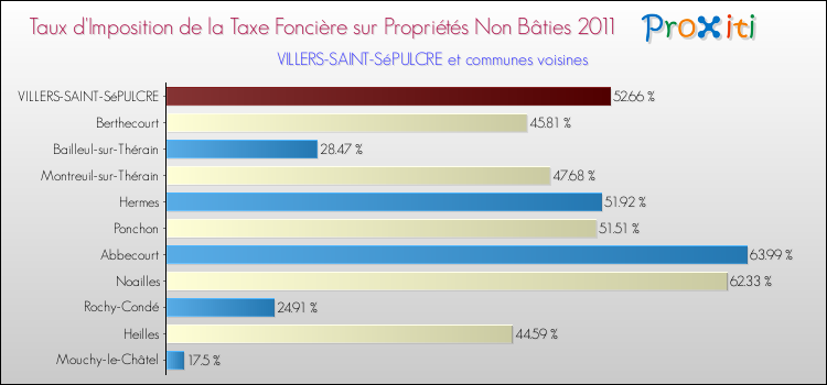 Taux d'imposition de la taxe foncière sur les immeubles et terrains non batis 2011 pour VILLERS-SAINT-SéPULCRE et les communes proches Comparaison des taux d'imposition de la taxe foncière sur les immeubles et terrains non batis 2011 pour VILLERS-SAINT-SéPULCRE et les communes voisines