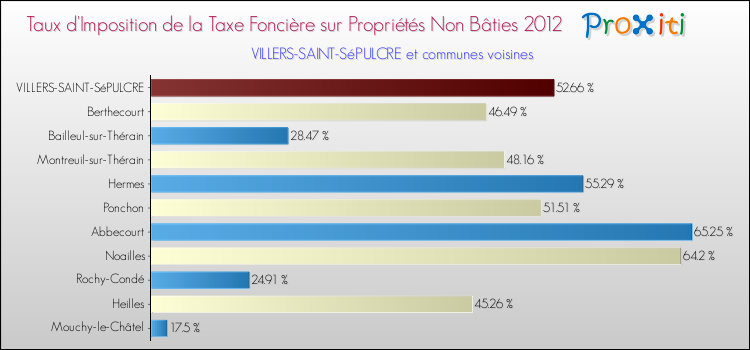 Taux d'imposition de la taxe foncière sur les immeubles et terrains non batis 2012 pour VILLERS-SAINT-SéPULCRE et les communes proches Comparaison des taux d'imposition de la taxe foncière sur les immeubles et terrains non batis 2012 pour VILLERS-SAINT-SéPULCRE et les communes voisines