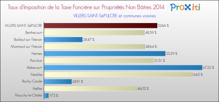 Taux d'imposition de la taxe foncière sur les immeubles et terrains non batis 2014 pour VILLERS-SAINT-SéPULCRE et les communes proches Comparaison des taux d'imposition de la taxe foncière sur les immeubles et terrains non batis 2014 pour VILLERS-SAINT-SéPULCRE et les communes voisines