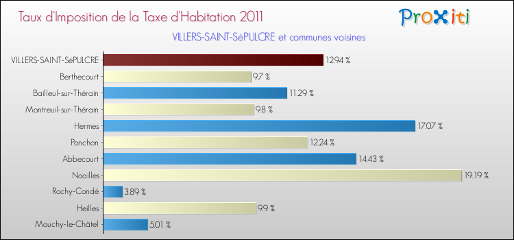 Taux d'imposition de la taxe d'habitation 2011 pour VILLERS-SAINT-SéPULCRE et les communes proches Comparaison des taux d'imposition de la taxe d'habitation 2011 pour VILLERS-SAINT-SéPULCRE et les communes voisines