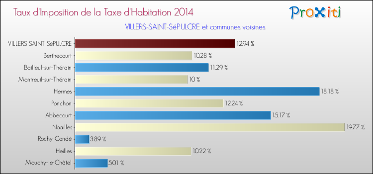 Taux d'imposition de la taxe d'habitation 2014 pour VILLERS-SAINT-SéPULCRE et les communes proches Comparaison des taux d'imposition de la taxe d'habitation 2014 pour VILLERS-SAINT-SéPULCRE et les communes voisines