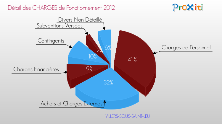 Décomposition des Charges de Fonctionnement 2012 de la commune de VILLERS-SOUS-SAINT-LEU Charges de Fonctionnement 2012 pour la commune de VILLERS-SOUS-SAINT-LEU