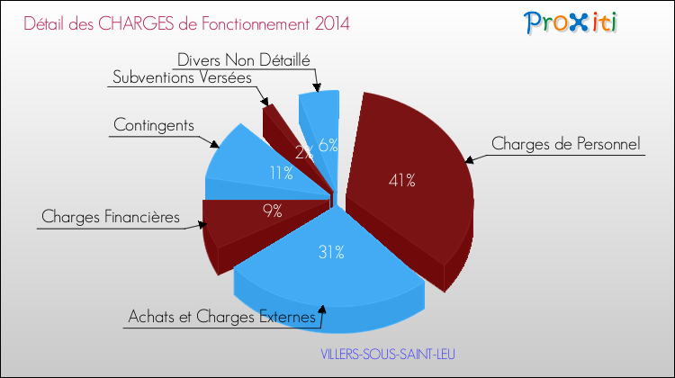 Décomposition des Charges de Fonctionnement 2014 de la commune de VILLERS-SOUS-SAINT-LEU Charges de Fonctionnement 2014 pour la commune de VILLERS-SOUS-SAINT-LEU