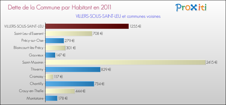 Dette par habitant de la commune en 2011 pour VILLERS-SOUS-SAINT-LEU et les communes proches Comparaison de la dette par habitant de la commune en 2011 pour VILLERS-SOUS-SAINT-LEU et les communes voisines
