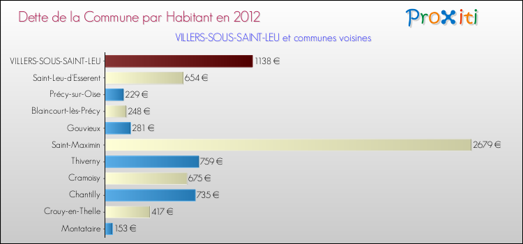 Dette par habitant de la commune en 2012 pour VILLERS-SOUS-SAINT-LEU et les communes proches Comparaison de la dette par habitant de la commune en 2012 pour VILLERS-SOUS-SAINT-LEU et les communes voisines