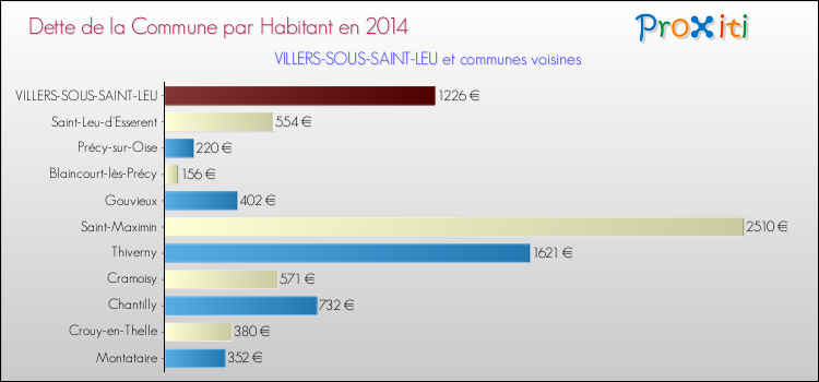 Dette par habitant de la commune en 2014 pour VILLERS-SOUS-SAINT-LEU et les communes proches Comparaison de la dette par habitant de la commune en 2014 pour VILLERS-SOUS-SAINT-LEU et les communes voisines