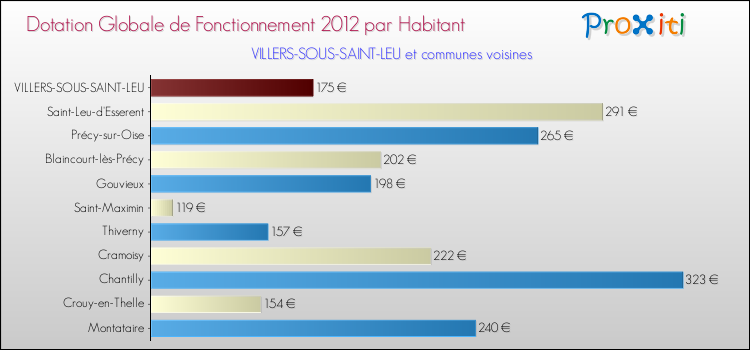 Montant des dotations globales de fonctionnement DGF par Habitant pour VILLERS-SOUS-SAINT-LEU et les communes proches Comparaison des des dotations globales de fonctionnement DGF par habitant pour VILLERS-SOUS-SAINT-LEU et les communes voisines