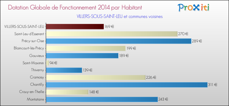 Montant des dotations globales de fonctionnement DGF par Habitant pour VILLERS-SOUS-SAINT-LEU et les communes proches en 2014. Comparaison des des dotations globales de fonctionnement DGF par habitant pour VILLERS-SOUS-SAINT-LEU et les communes voisines en 2014.