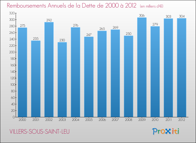 Evolution de l'annuité de la dette pour la commune de VILLERS-SOUS-SAINT-LEU de 2000 à 2012 Annuités de la dette pour VILLERS-SOUS-SAINT-LEU de 2000 à 2012