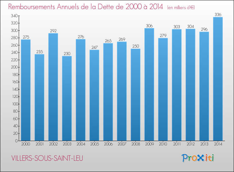 Evolution de l'annuité de la dette pour la commune de VILLERS-SOUS-SAINT-LEU de 2000 à 2014 Annuités de la dette pour VILLERS-SOUS-SAINT-LEU de 2000 à 2014