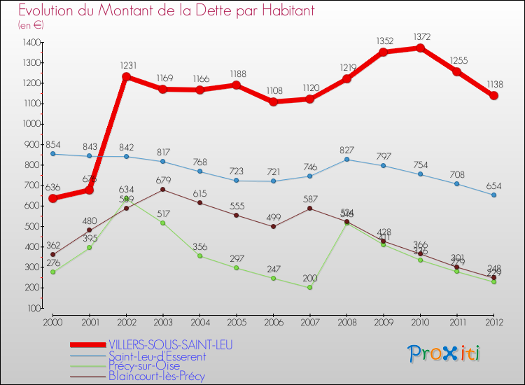 Evolution de la dette par habitant pour la commune de VILLERS-SOUS-SAINT-LEU et les communes proches de 2000 à 2012 Comparaison de la dette par habitant pour VILLERS-SOUS-SAINT-LEU et les communes voisines de 2000 à 2012