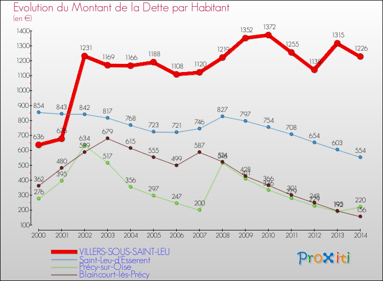 Evolution de la dette par habitant pour la commune de VILLERS-SOUS-SAINT-LEU et les communes proches de 2000 à 2014 Comparaison de la dette par habitant pour VILLERS-SOUS-SAINT-LEU et les communes voisines de 2000 à 2014