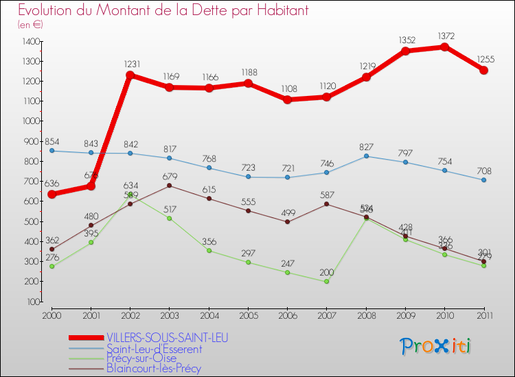 Evolution de la dette par habitant pour la commune de VILLERS-SOUS-SAINT-LEU et les communes proches Comparaison de la dette par habitant pour VILLERS-SOUS-SAINT-LEU et les communes voisines