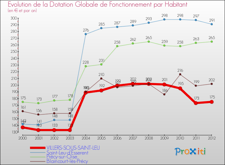 Evolution et montant de la dotation globale de fonctionnement par Habitant pour VILLERS-SOUS-SAINT-LEU et les communes proches Comparaison des dotations globales de fonctionnement par habitant pour VILLERS-SOUS-SAINT-LEU et les communes voisines