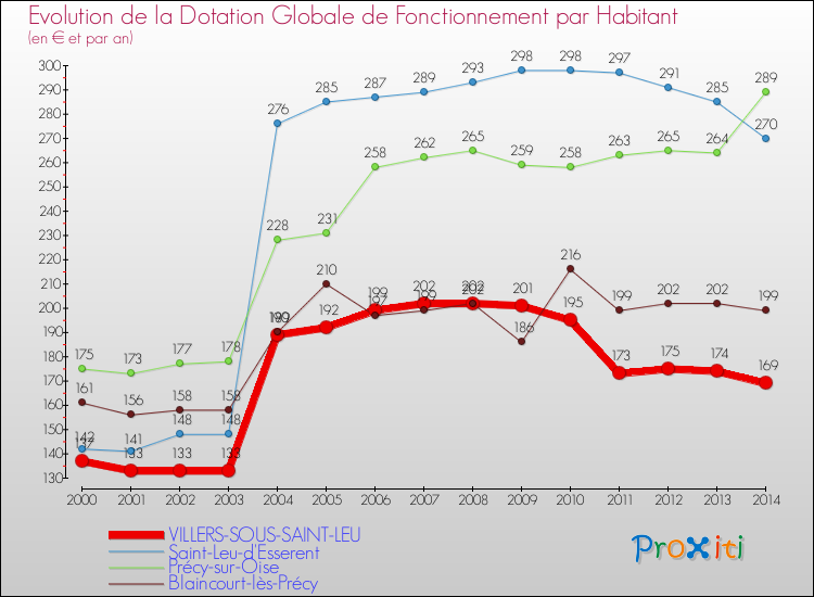 Evolution et montant de la dotation globale de fonctionnement par Habitant pour VILLERS-SOUS-SAINT-LEU et les communes proches de 2000 à 2014. Comparaison des dotations globales de fonctionnement par habitant pour VILLERS-SOUS-SAINT-LEU et les communes voisines de 2000 à 2014.