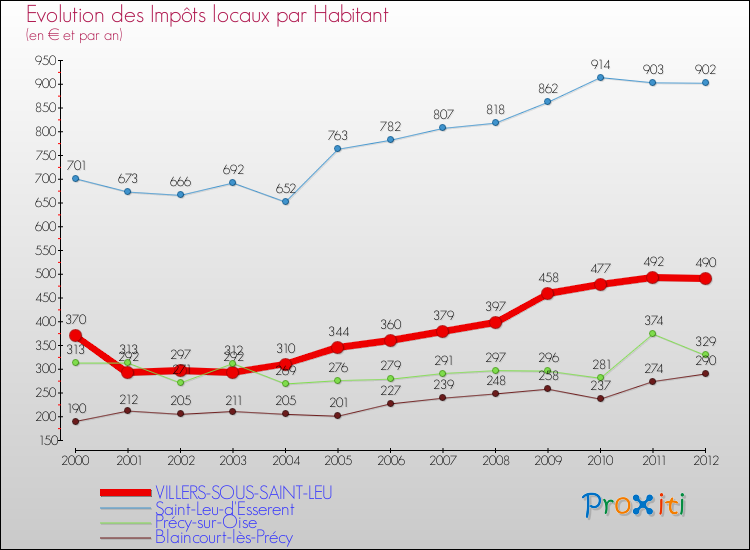 Evolution et montant des impôts locaux par Habitant pour VILLERS-SOUS-SAINT-LEU et les communes proches Comparaison des impôts locaux par habitant pour VILLERS-SOUS-SAINT-LEU et les communes voisines