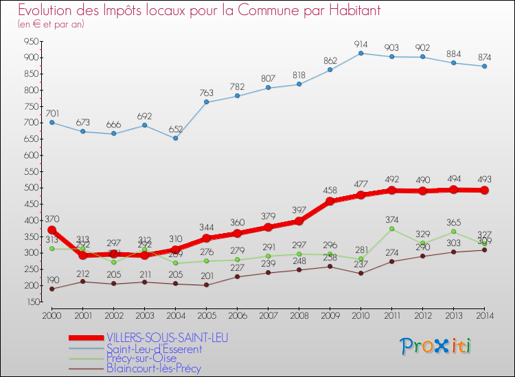 Evolution et montant des impôts locaux par Habitant pour VILLERS-SOUS-SAINT-LEU et les communes proches de 2000 à 2014 Comparaison des impôts locaux par habitant pour VILLERS-SOUS-SAINT-LEU et les communes voisines de 2000 à 2014