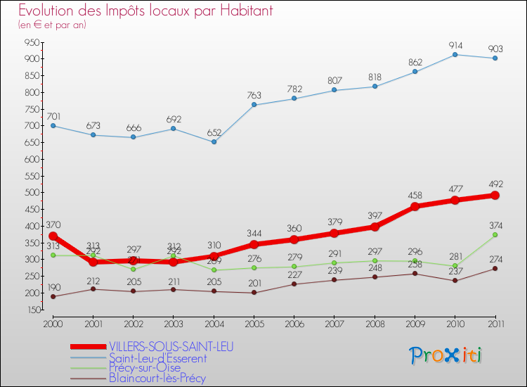 Evolution et montant des impôts locaux par Habitant pour VILLERS-SOUS-SAINT-LEU et les communes proches Comparaison des impôts locaux par habitant pour VILLERS-SOUS-SAINT-LEU et les communes voisines