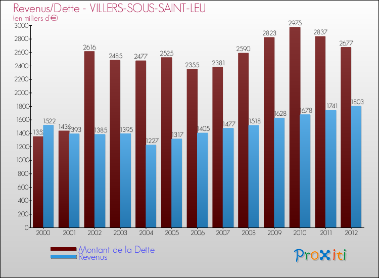 Evolution comparée de la dette et des revenus pour la commune de VILLERS-SOUS-SAINT-LEU de 2000 à 2012 Comparaison de la dette et des revenus pour VILLERS-SOUS-SAINT-LEU de 2000 à 2012