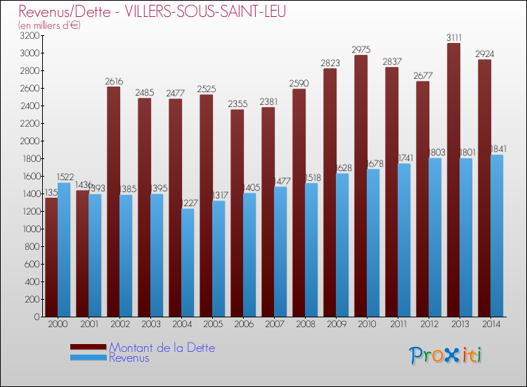 Evolution comparée de la dette et des revenus pour la commune de VILLERS-SOUS-SAINT-LEU de 2000 à 2014 Comparaison de la dette et des revenus pour VILLERS-SOUS-SAINT-LEU de 2000 à 2014