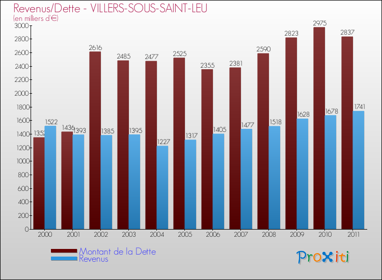 Evolution comparée de la dette et des revenus pour la commune de VILLERS-SOUS-SAINT-LEU de 2000 à 2011 Comparaison de la dette et des revenus pour VILLERS-SOUS-SAINT-LEU de 2000 à 2011
