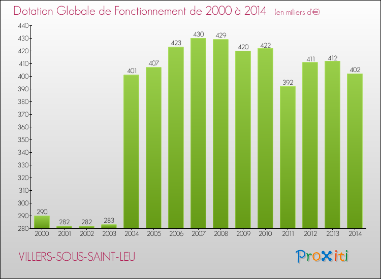 Evolution du montant de la Dotation Globale de Fonctionnement pour la commune de VILLERS-SOUS-SAINT-LEU de 2000 à 2014 Evolution du montant de la Dotation Globale de Fonctionnement pour VILLERS-SOUS-SAINT-LEU de 2000 à 2014