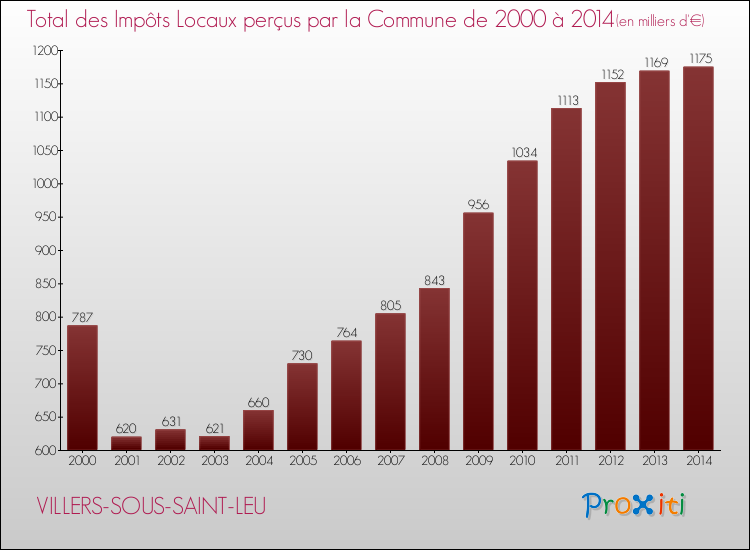 Evolution des Impôts Locaux pour la commune de VILLERS-SOUS-SAINT-LEU de 2000 à 2014 Evolution des Impôts Locaux pour VILLERS-SOUS-SAINT-LEU de 2000 à 2014