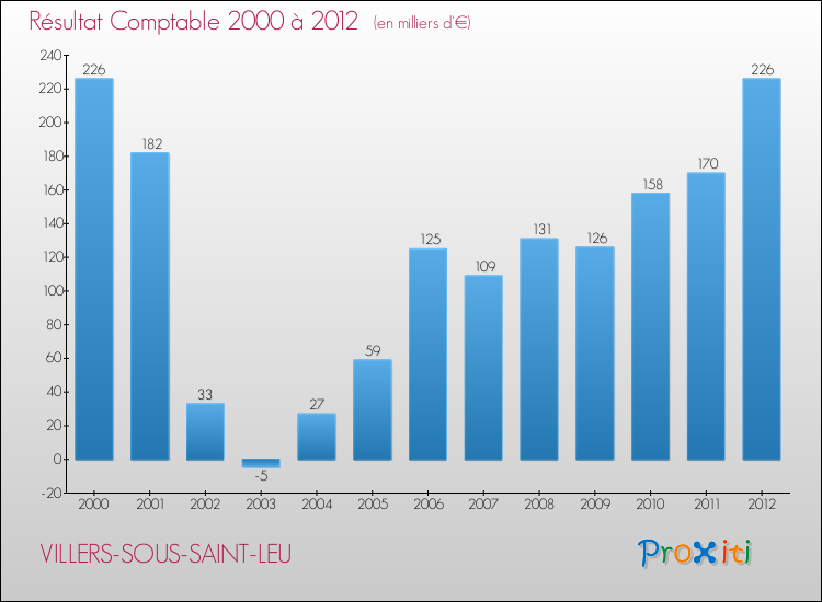 Evolution du résultat comptable pour la commune de VILLERS-SOUS-SAINT-LEU de 2000 à 2012 Evolution du résultat comptable pour VILLERS-SOUS-SAINT-LEU de 2000 à 2012