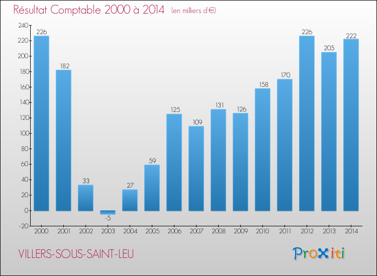 Evolution du résultat comptable pour la commune de VILLERS-SOUS-SAINT-LEU de 2000 à 2014 Evolution du résultat comptable pour VILLERS-SOUS-SAINT-LEU de 2000 à 2014