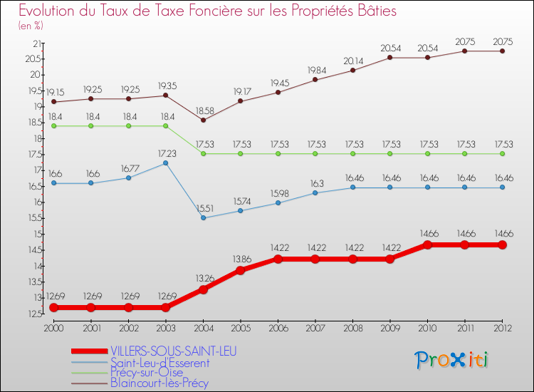 Evolution du taux de la taxe foncière sur le bati pour VILLERS-SOUS-SAINT-LEU et les communes proches de 2000 à 2012 Comparaison des taux de taxe foncière sur le bati pour VILLERS-SOUS-SAINT-LEU et les communes voisines de 2000 à 2012