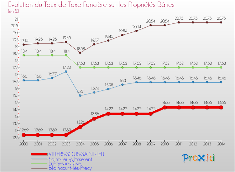 Evolution du taux de la taxe foncière sur le bati pour VILLERS-SOUS-SAINT-LEU et les communes proches de 2000 à 2014 Comparaison des taux de taxe foncière sur le bati pour VILLERS-SOUS-SAINT-LEU et les communes voisines de 2000 à 2014