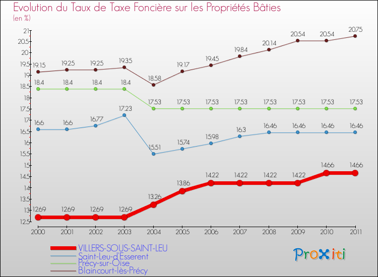 Evolution du taux de la taxe foncière sur le bati pour VILLERS-SOUS-SAINT-LEU et les communes proches Comparaison des taux de taxe foncière sur le bati pour VILLERS-SOUS-SAINT-LEU et les communes voisines