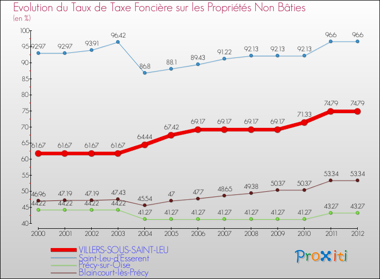 Evolution du taux de la taxe foncière sur les immeubles et terrains non batis pour VILLERS-SOUS-SAINT-LEU et les communes proches de 2000 à 2012 Comparaison des taux de la taxe foncière sur les immeubles et terrains non batis pour VILLERS-SOUS-SAINT-LEU et les communes voisines de 2000 à 2012