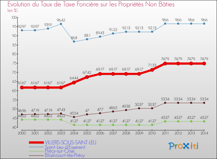 Evolution du taux de la taxe foncière sur les immeubles et terrains non batis pour VILLERS-SOUS-SAINT-LEU et les communes proches de 2000 à 2014 Comparaison des taux de la taxe foncière sur les immeubles et terrains non batis pour VILLERS-SOUS-SAINT-LEU et les communes voisines de 2000 à 2014