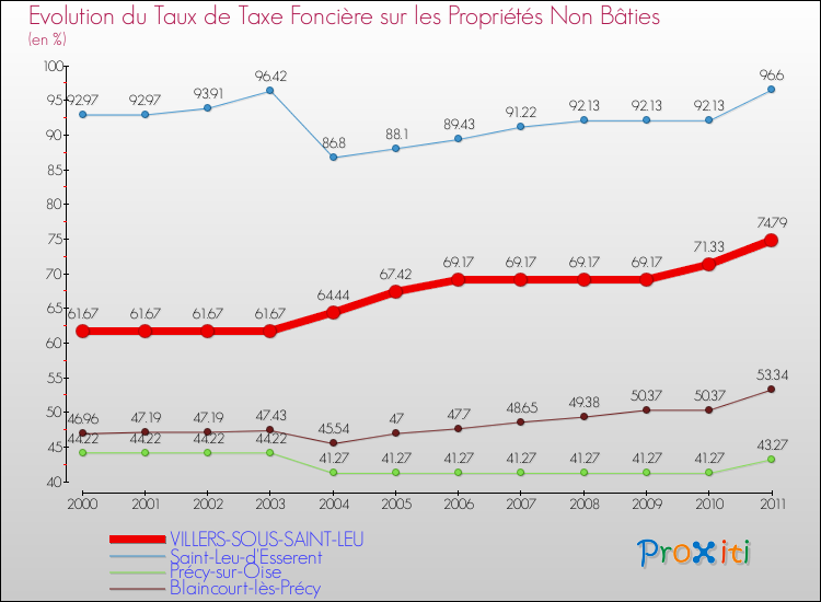 Evolution du taux de la taxe foncière sur les immeubles et terrains non batis pour VILLERS-SOUS-SAINT-LEU et les communes proches Comparaison des taux de la taxe foncière sur les immeubles et terrains non batis pour VILLERS-SOUS-SAINT-LEU et les communes voisines