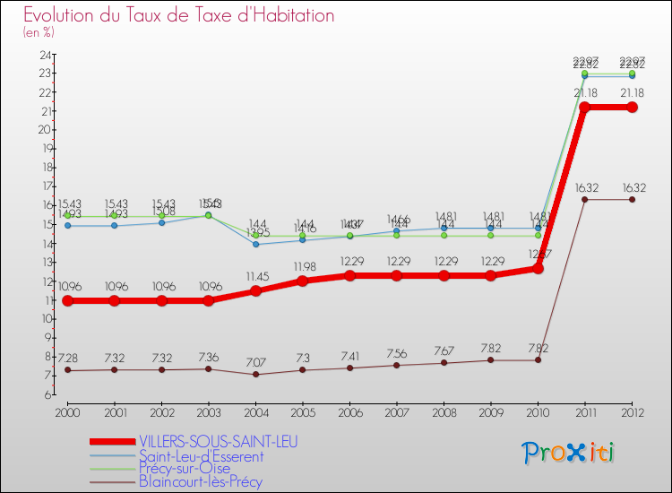 Evolution du taux de la taxe d'habitation pour VILLERS-SOUS-SAINT-LEU et les communes proches Comparaison des taux de la taxe d'habitation pour VILLERS-SOUS-SAINT-LEU et les communes voisines