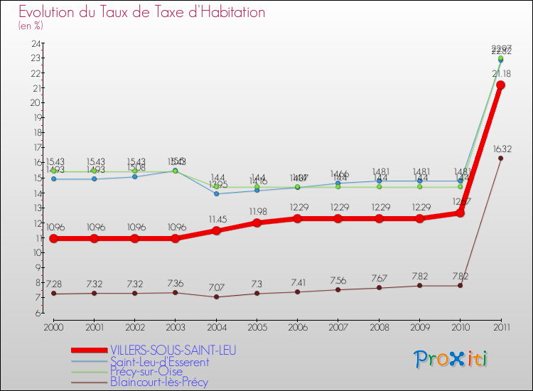 Evolution du taux de la taxe d'habitation pour VILLERS-SOUS-SAINT-LEU et les communes proches Comparaison des taux de la taxe d'habitation pour VILLERS-SOUS-SAINT-LEU et les communes voisines