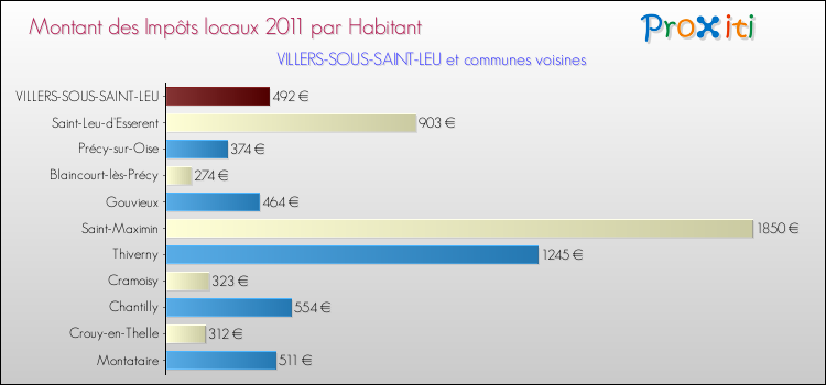 Montant des impôts locaux par Habitant pour VILLERS-SOUS-SAINT-LEU et les communes proches Comparaison des impôts locaux par habitant pour VILLERS-SOUS-SAINT-LEU et les communes voisines