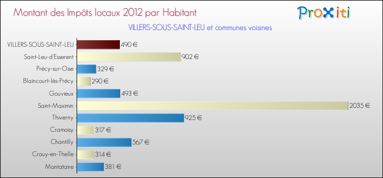 Montant des impôts locaux par Habitant pour VILLERS-SOUS-SAINT-LEU et les communes proches Comparaison des impôts locaux par habitant pour VILLERS-SOUS-SAINT-LEU et les communes voisines