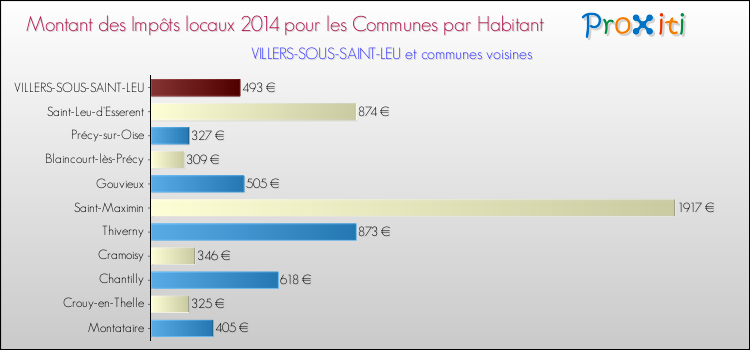 Montant des impôts locaux par Habitant pour VILLERS-SOUS-SAINT-LEU et les communes proches en 2014 Comparaison des impôts locaux par habitant pour VILLERS-SOUS-SAINT-LEU et les communes voisines en 2014